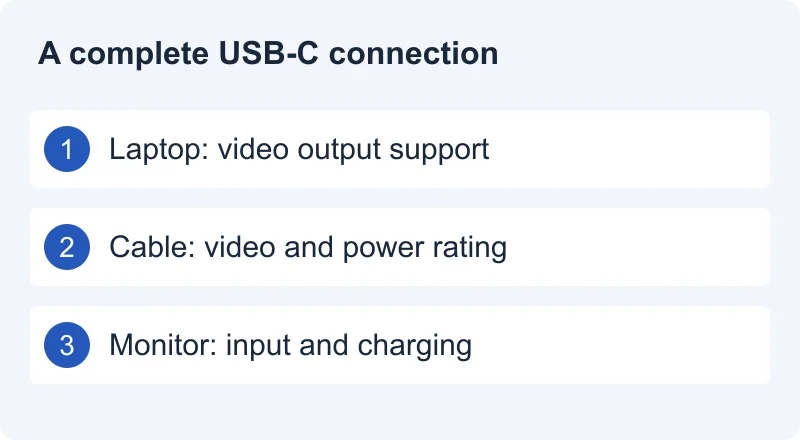 A complete USB-C connection: Laptop: video output support. Cable: video and power rating. Monitor: input and charging.